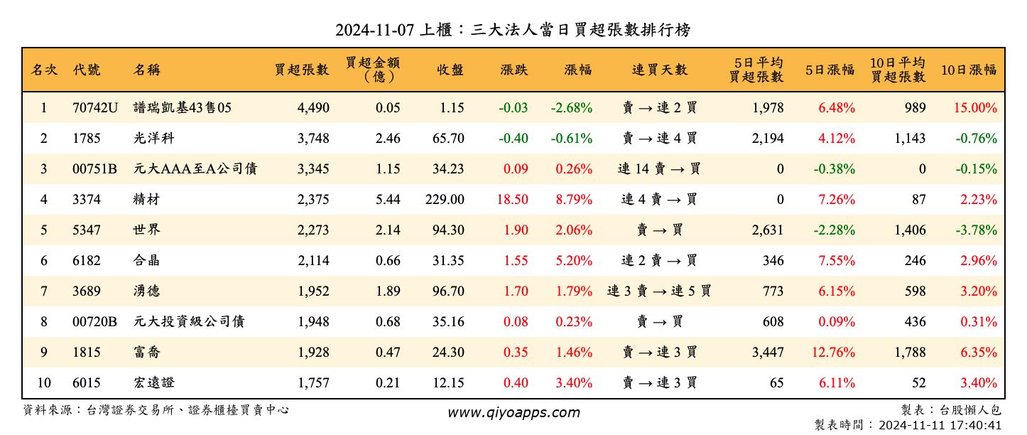 上櫃：三大法人當日買超張數排行榜