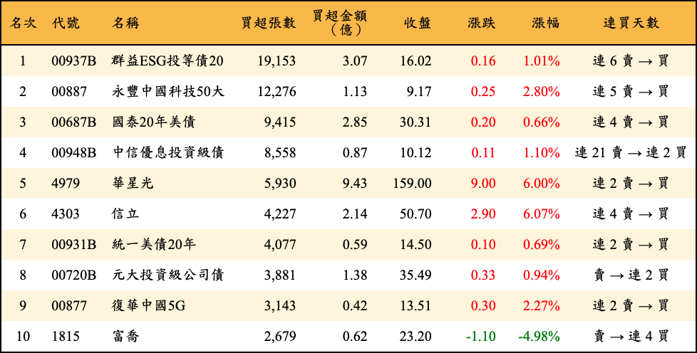 買超張數及金額