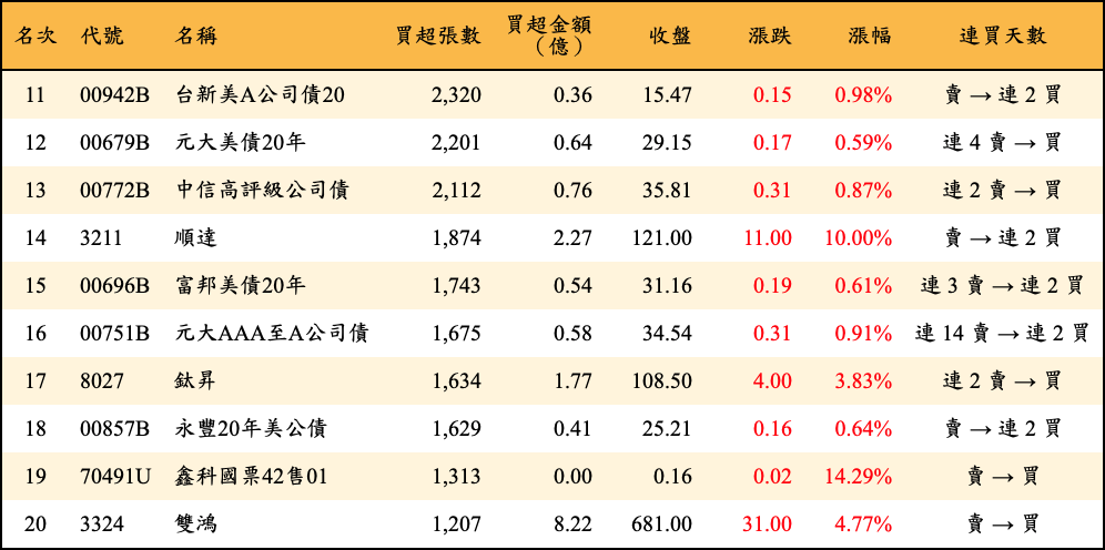 買超張數及金額