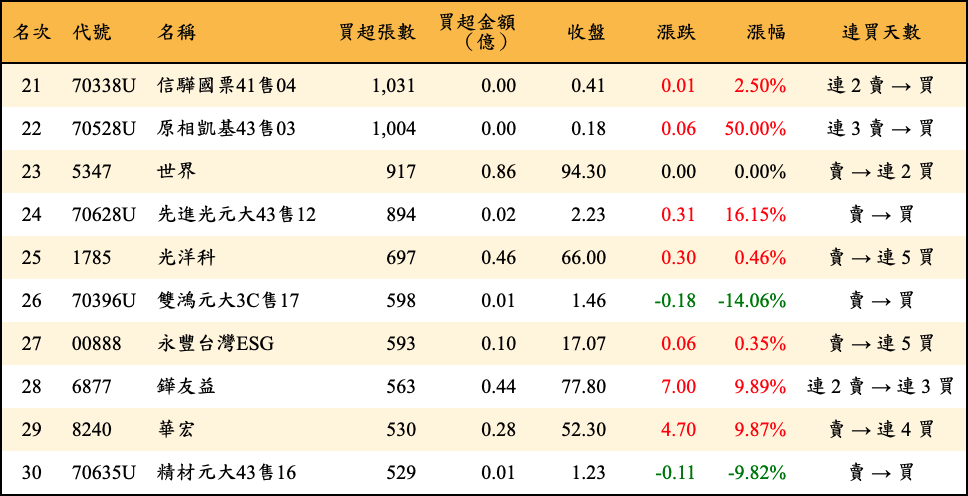 買超張數及金額