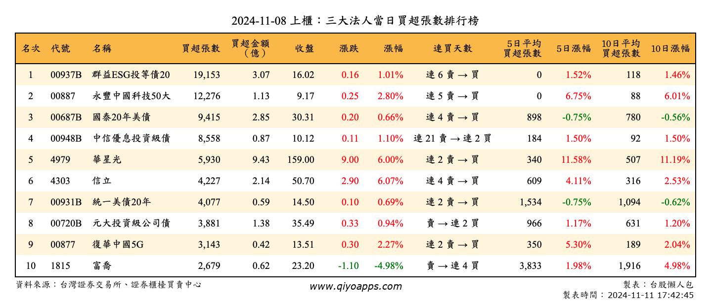 上櫃：三大法人當日買超張數排行榜