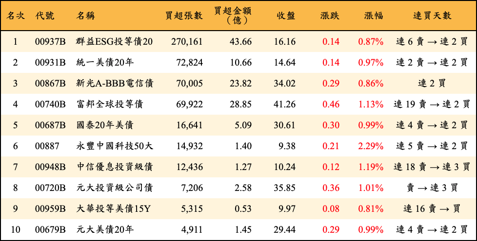 買超張數及金額