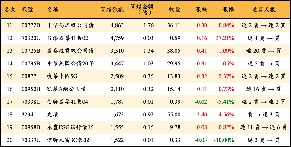 買超張數及金額