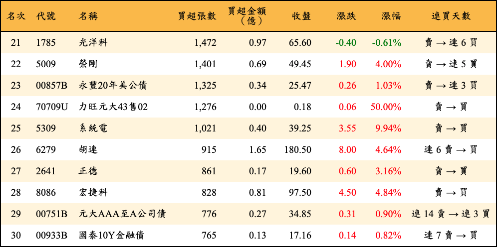 買超張數及金額