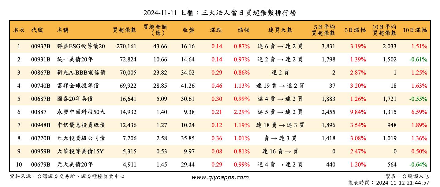 上櫃：三大法人當日買超張數排行榜