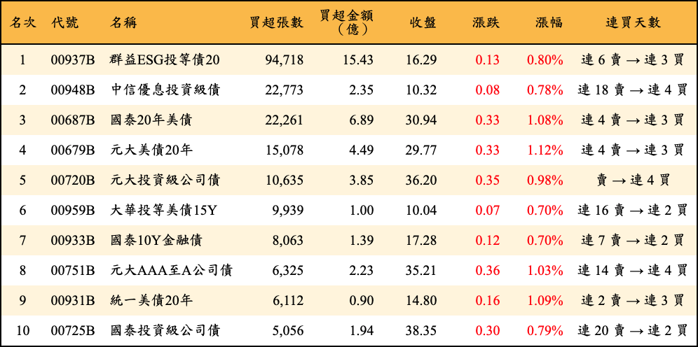 買超張數及金額