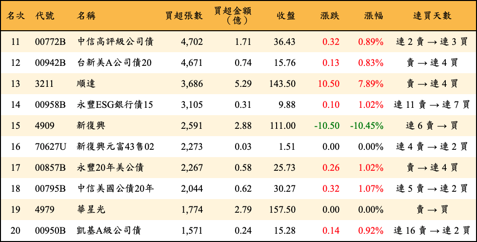 買超張數及金額