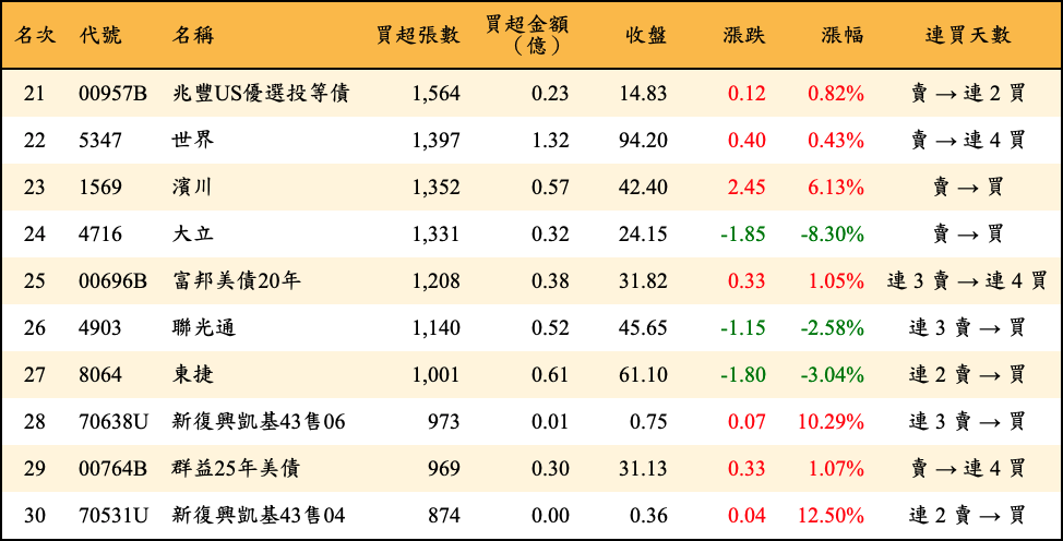 買超張數及金額