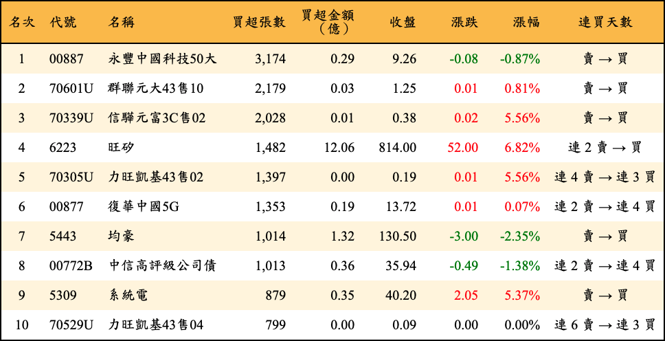 買超張數及金額