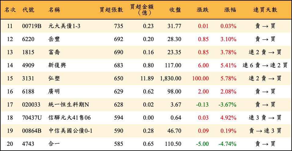 買超張數及金額