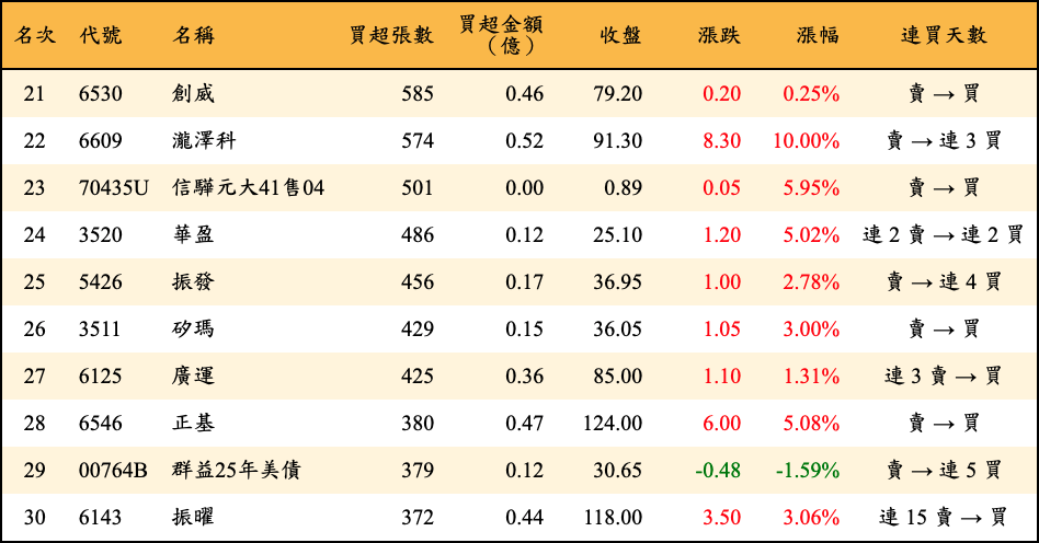 買超張數及金額