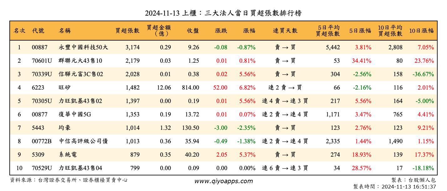 上櫃：三大法人當日買超張數排行榜