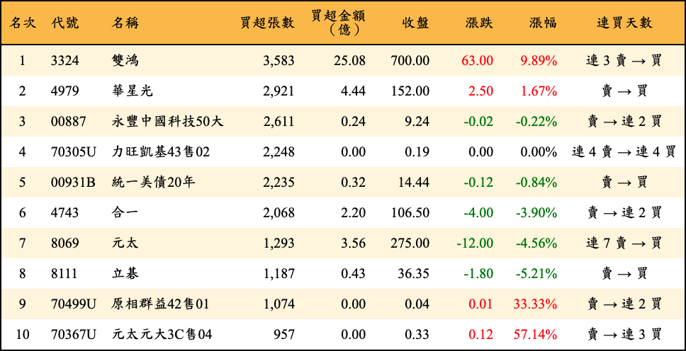 買超張數及金額