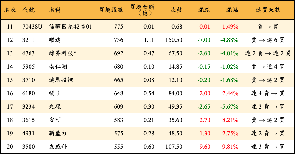 買超張數及金額