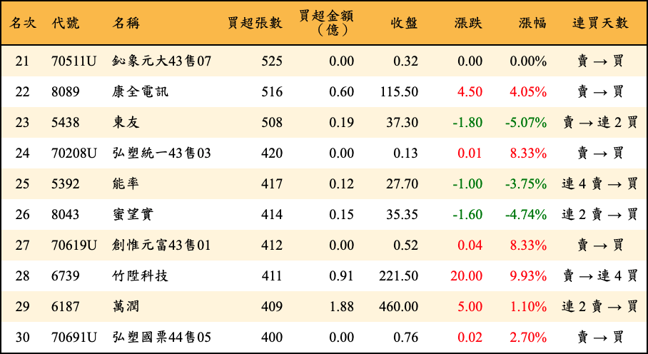 買超張數及金額