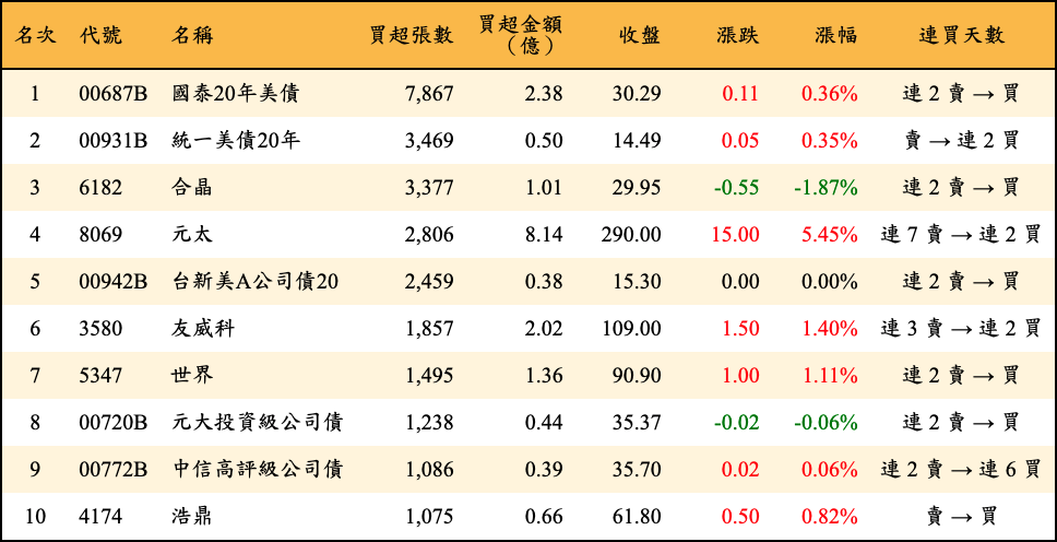 買超張數及金額