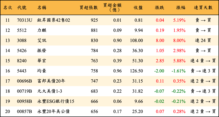 買超張數及金額