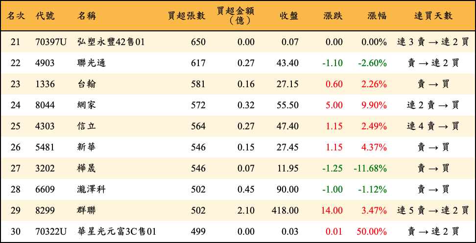 買超張數及金額