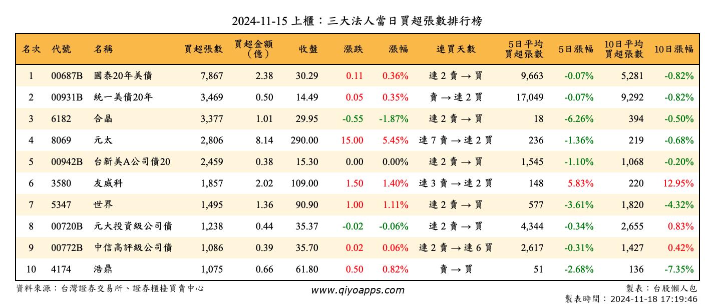 上櫃：三大法人當日買超張數排行榜