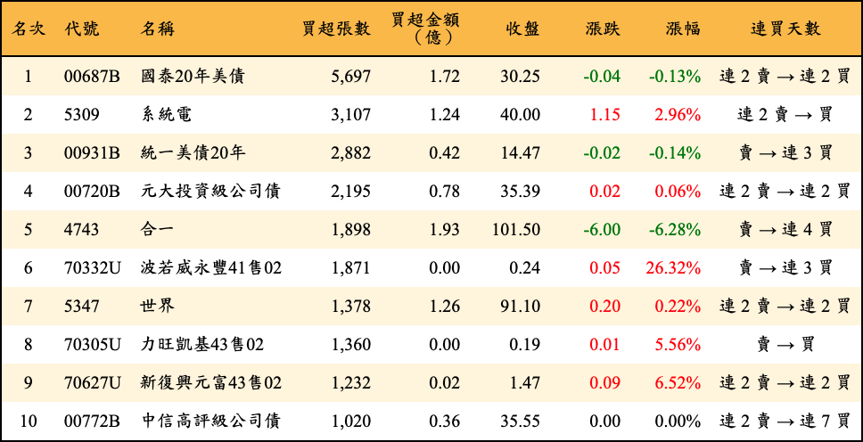 買超張數及金額