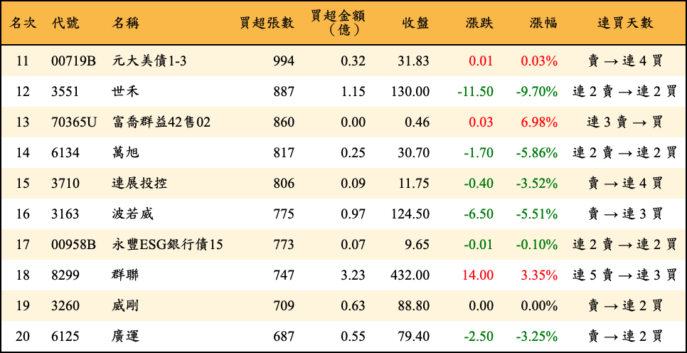 買超張數及金額