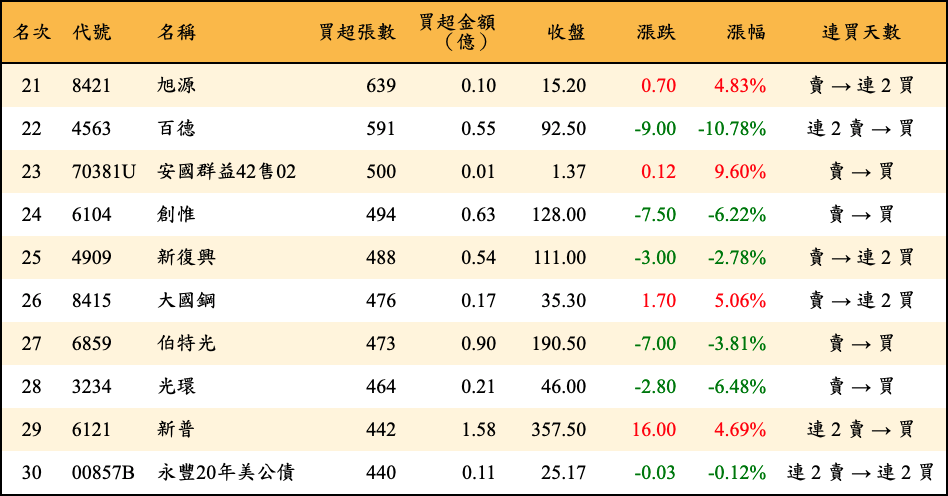 買超張數及金額