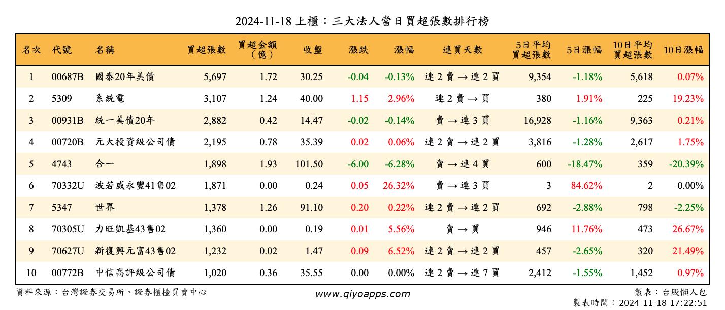 上櫃：三大法人當日買超張數排行榜