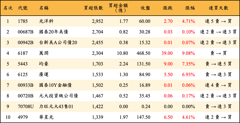 買超張數及金額