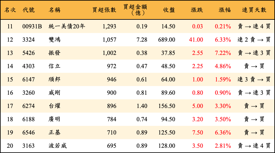 買超張數及金額