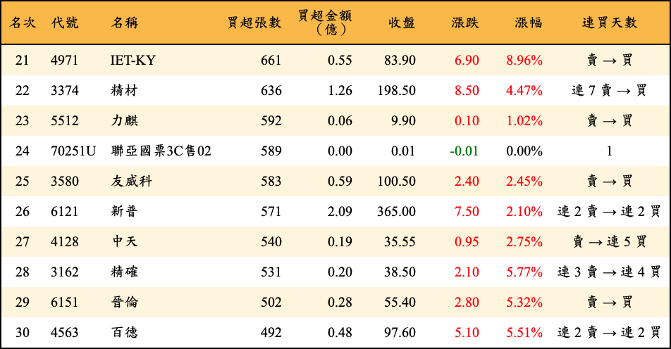 買超張數及金額