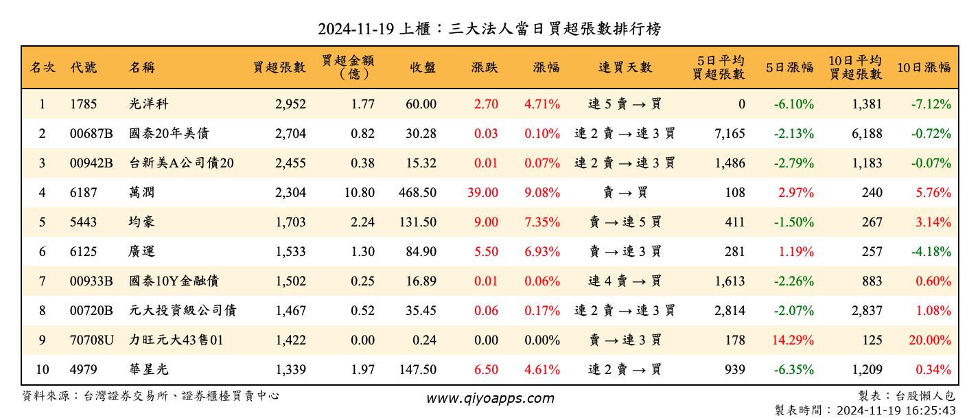 上櫃：三大法人當日買超張數排行榜