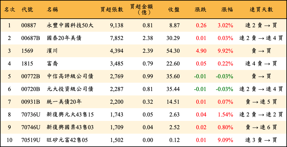 買超張數及金額