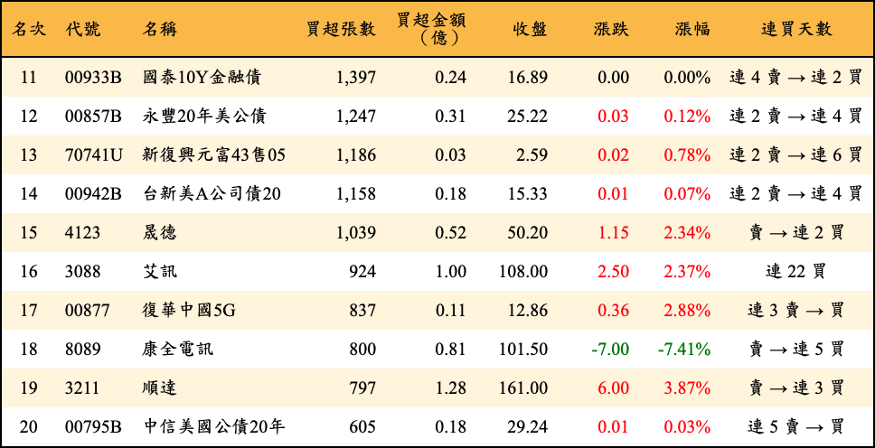 買超張數及金額