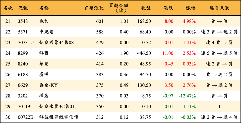 買超張數及金額