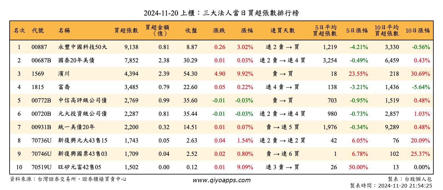 上櫃：三大法人當日買超張數排行榜