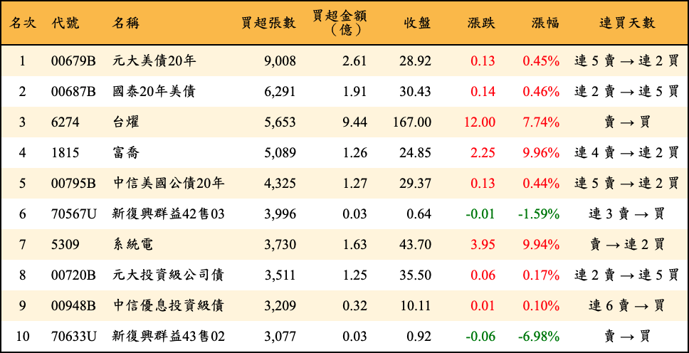 買超張數及金額