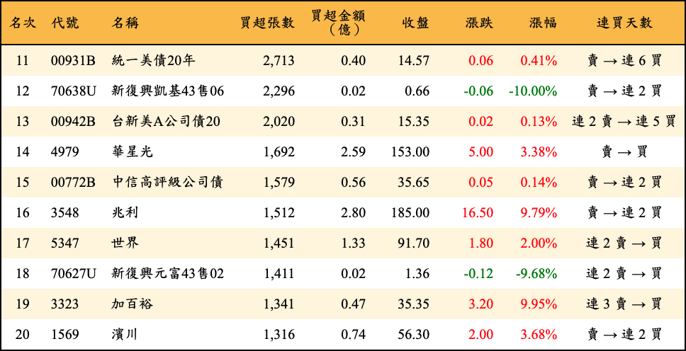 買超張數及金額