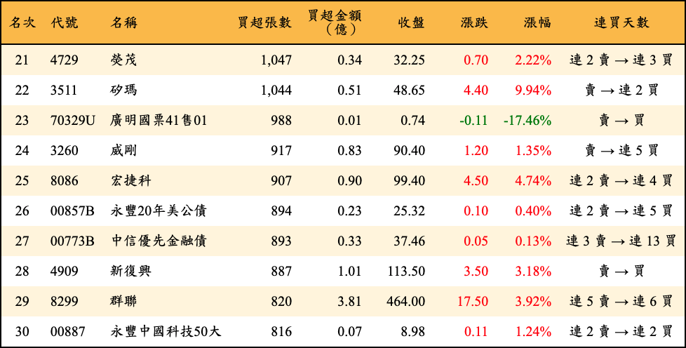 買超張數及金額