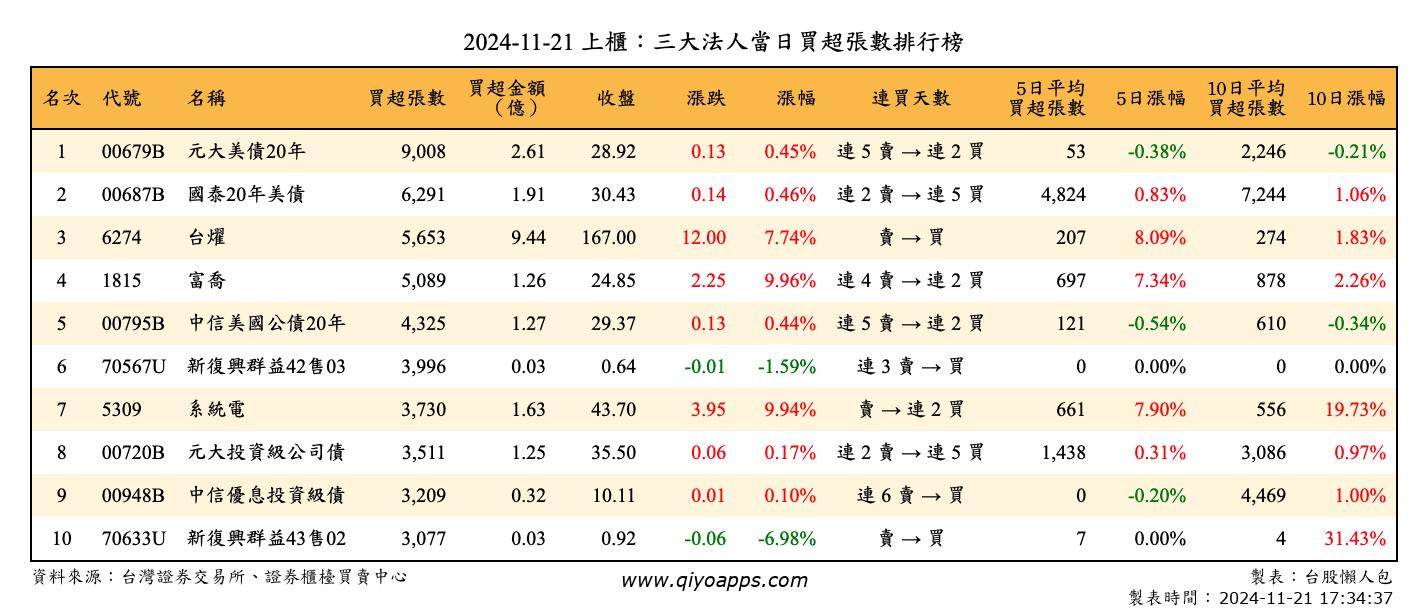 上櫃：三大法人當日買超張數排行榜