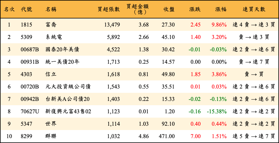 買超張數及金額