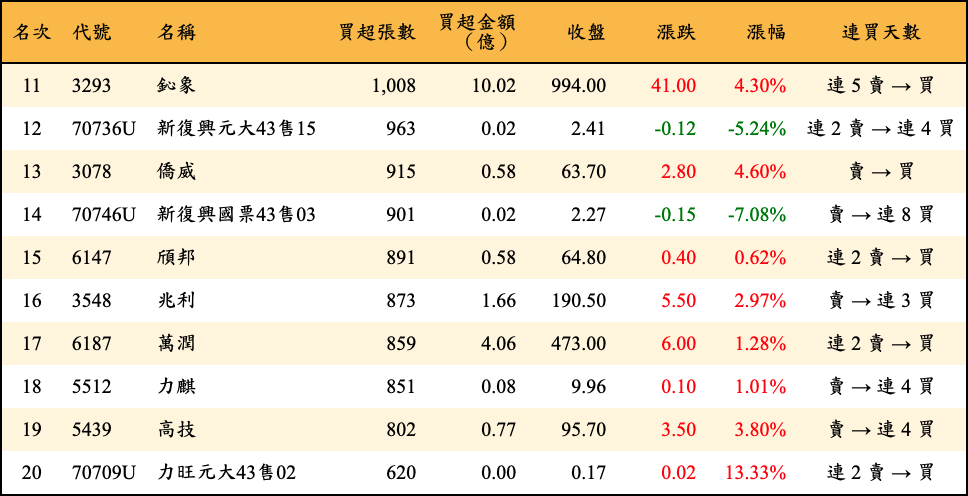 買超張數及金額