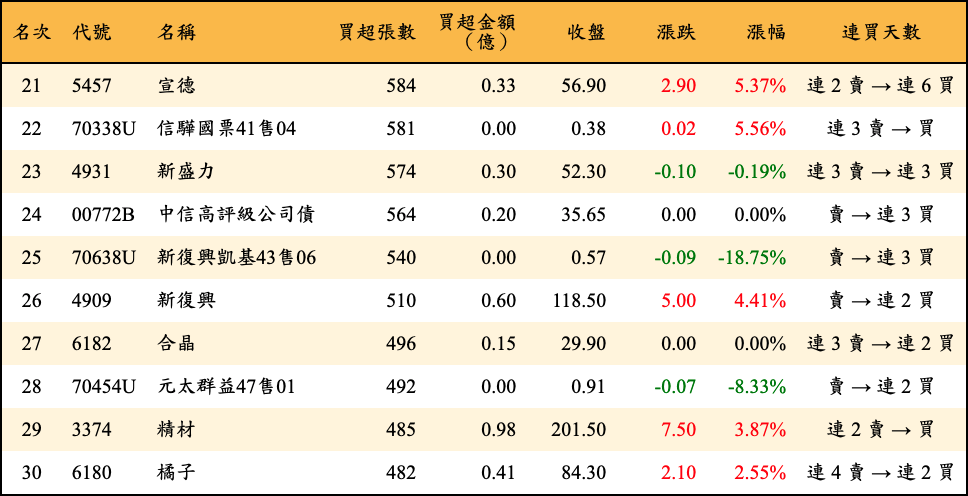 買超張數及金額