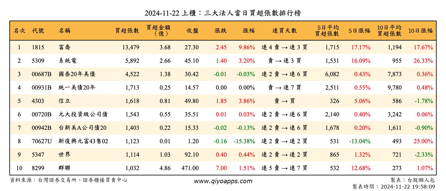 上櫃：三大法人當日買超張數排行榜