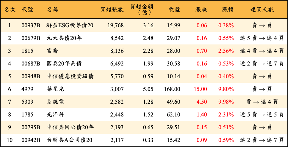 買超張數及金額