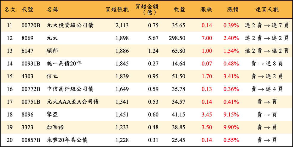 買超張數及金額