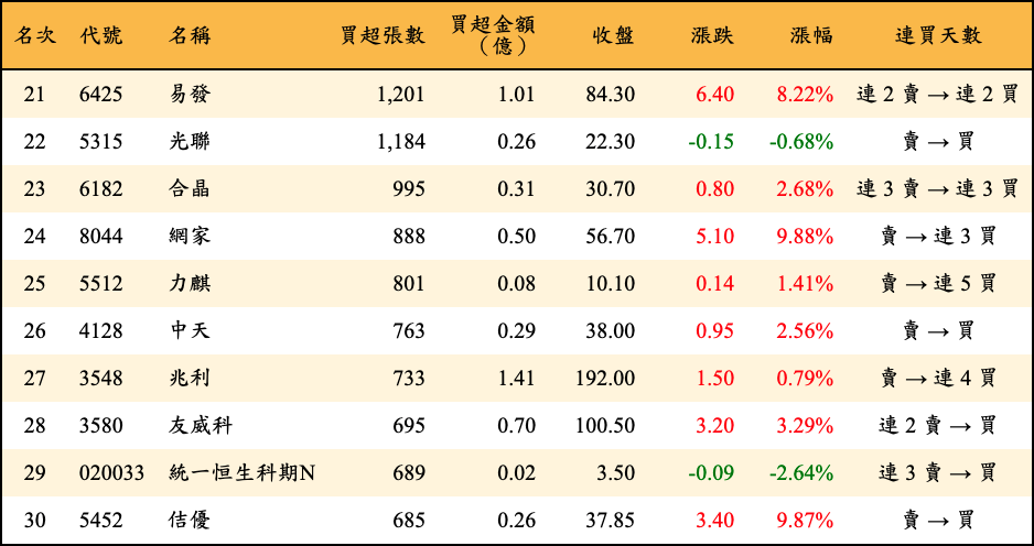 買超張數及金額