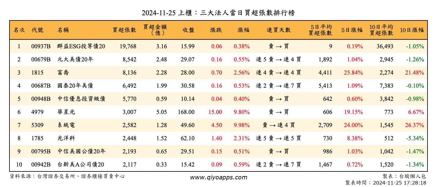 上櫃：三大法人當日買超張數排行榜