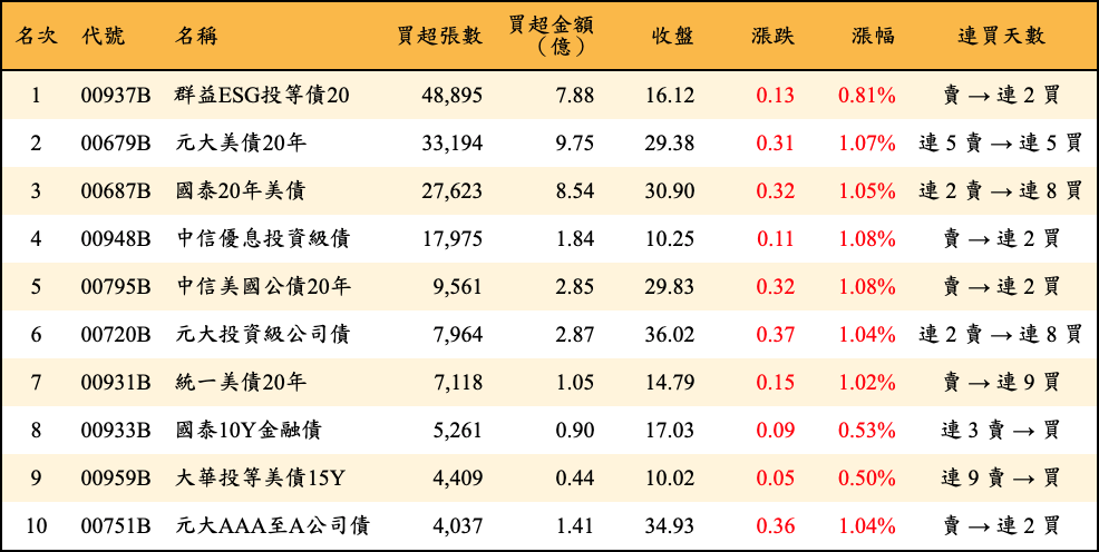 買超張數及金額