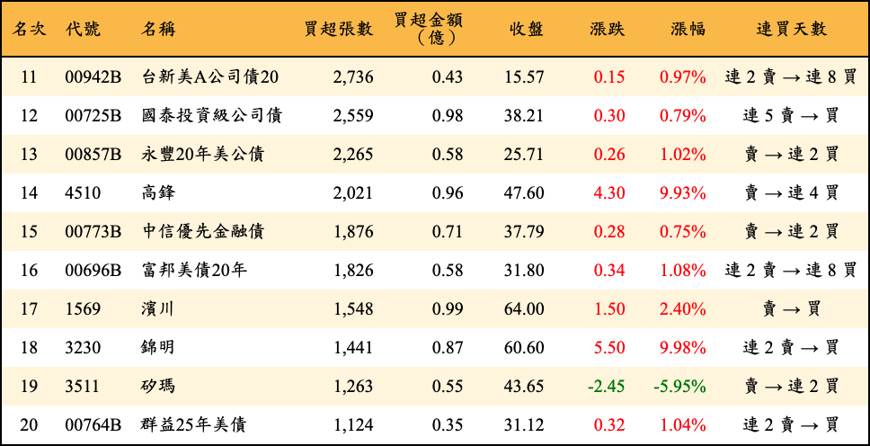 買超張數及金額