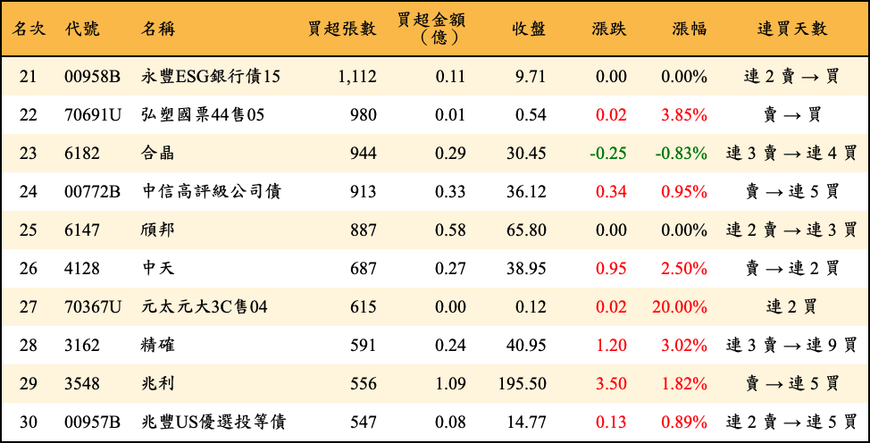 買超張數及金額